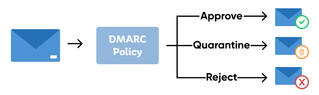 Uitleg van hoe DMARC werkt in de praktijk