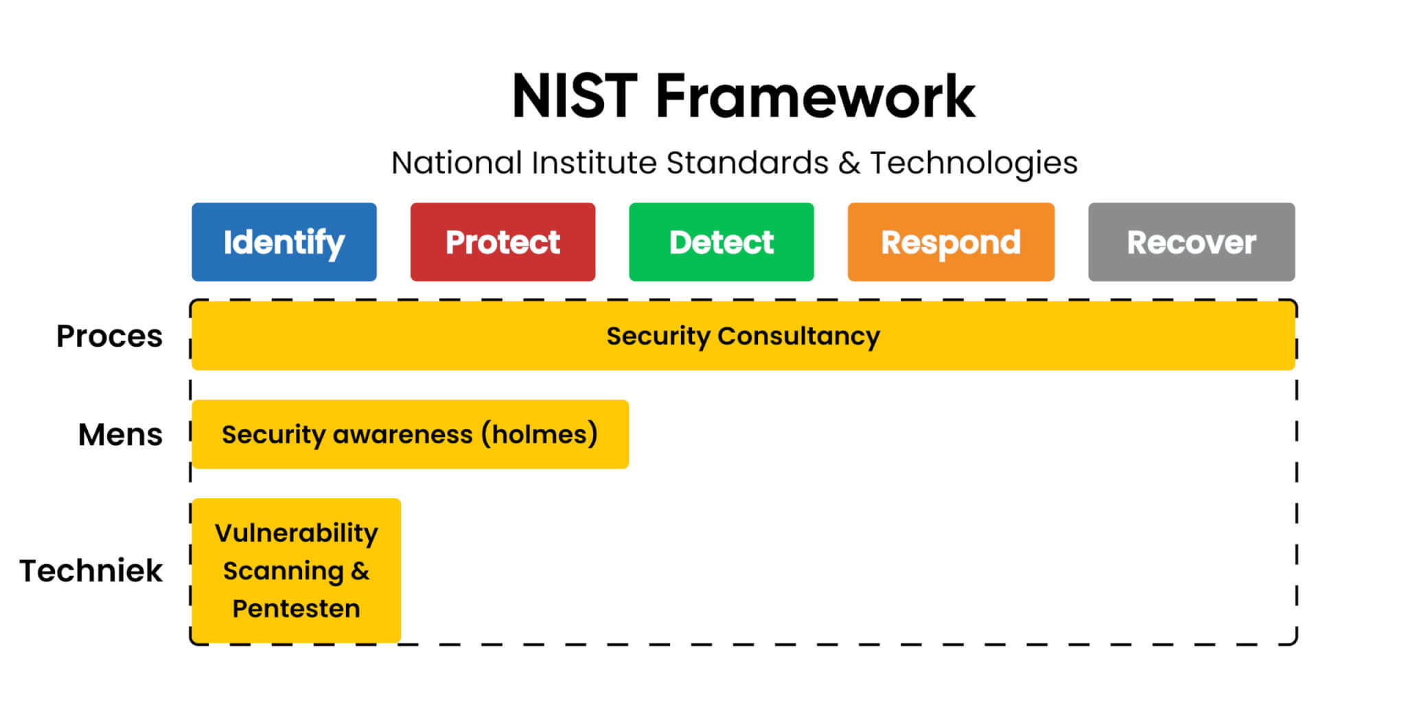 NIST Framework Surelock