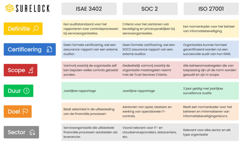 Verschillen ISEA3402, SOC 2 en ISO 27001