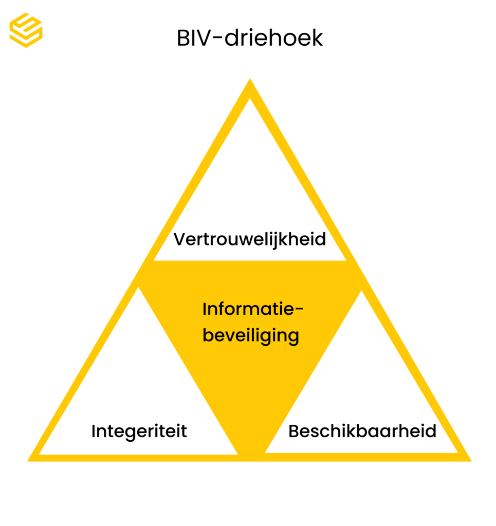 BIV driehoek met uitleg over vertrouwelijkheid, integeriteit, beschikbaarheid en informatiebeveiliging over SOC 2