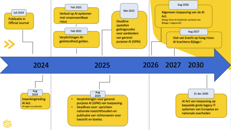 Tijdlijn van de AI ACT