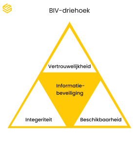 BIV driehoek van informatiebeveiliging: Beschikbaarheid, integriteit en vertrouwelijkheid