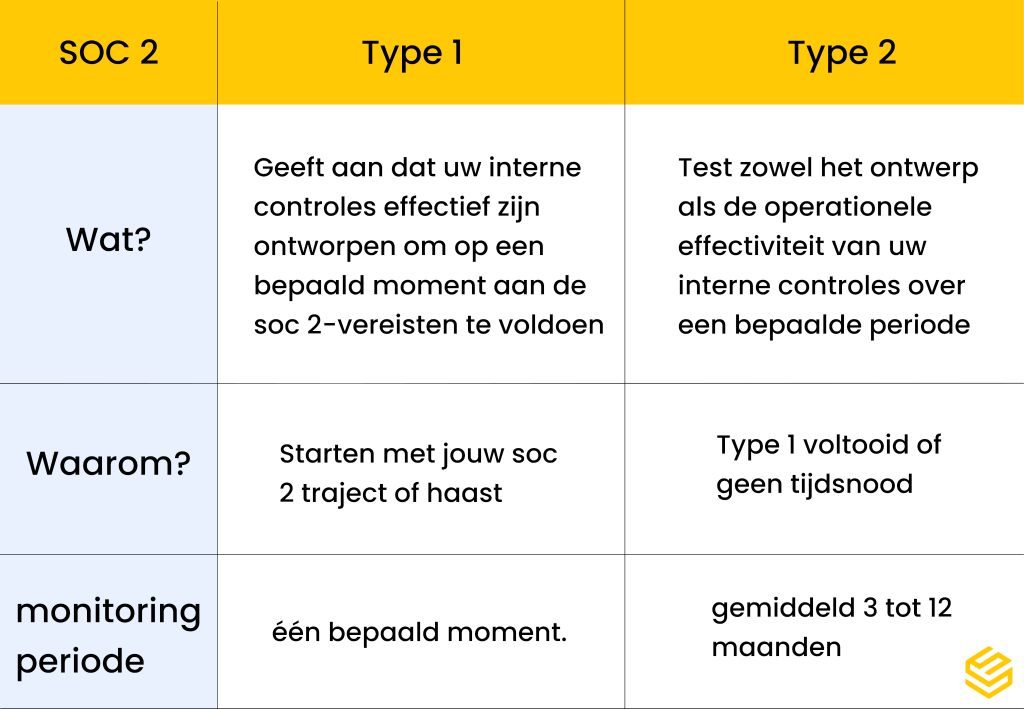 Uitleg van het verschil tussen de SOC2 type 1 en SOC2 Type 2