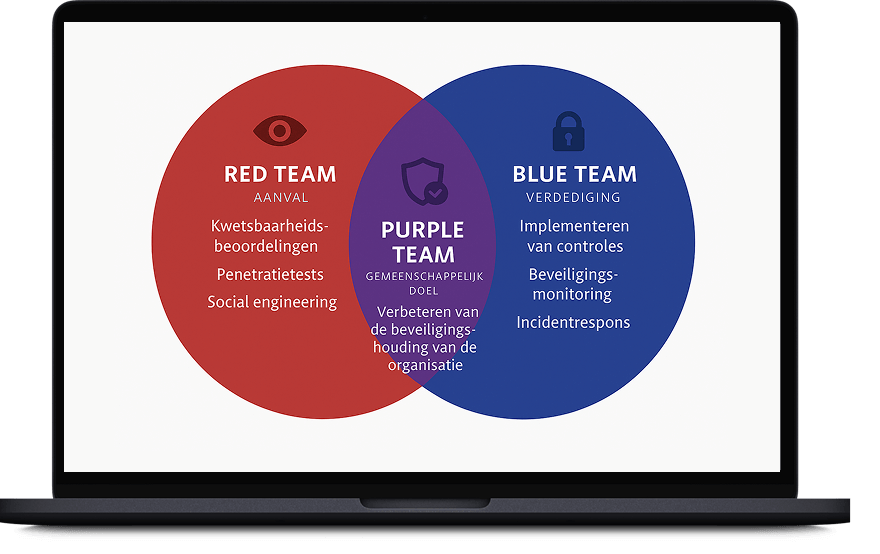 Purple team samenwerking red en blue team cybersecurity
