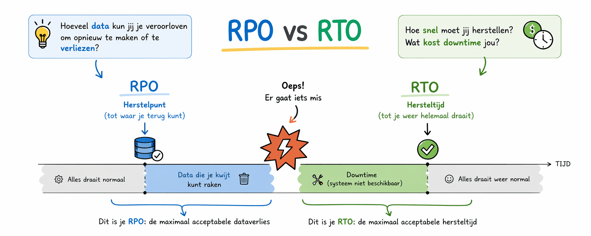 RTO vs RPO: het verschil uitgelegd voor cybersecurity & back-ups