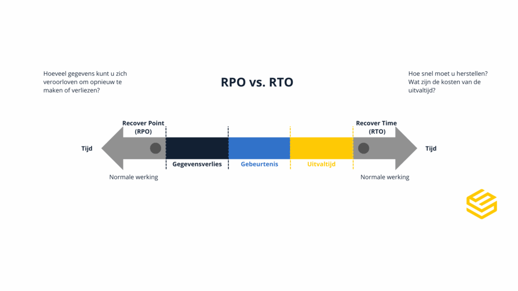 RPO vs. RTO, met uitleg van het verschil tussen Recovery Point Objective (RPO) en Recovery Time Objective (RTO) binnen bedrijfscontinuïteit en informatiebeveiliging.