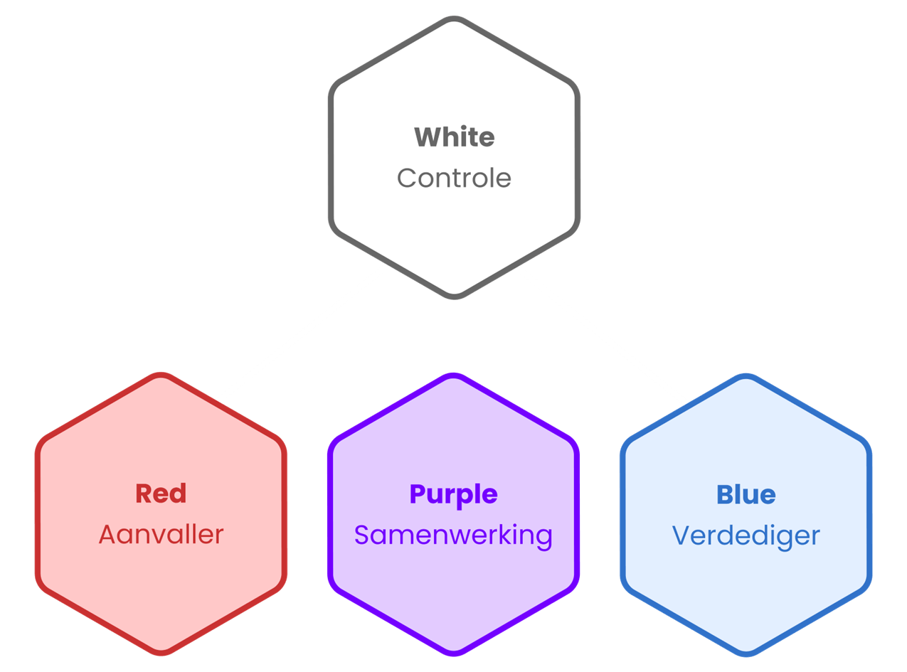 Cybersecurity teams uitgelegd: Red, Blue, White, Purple & Gold