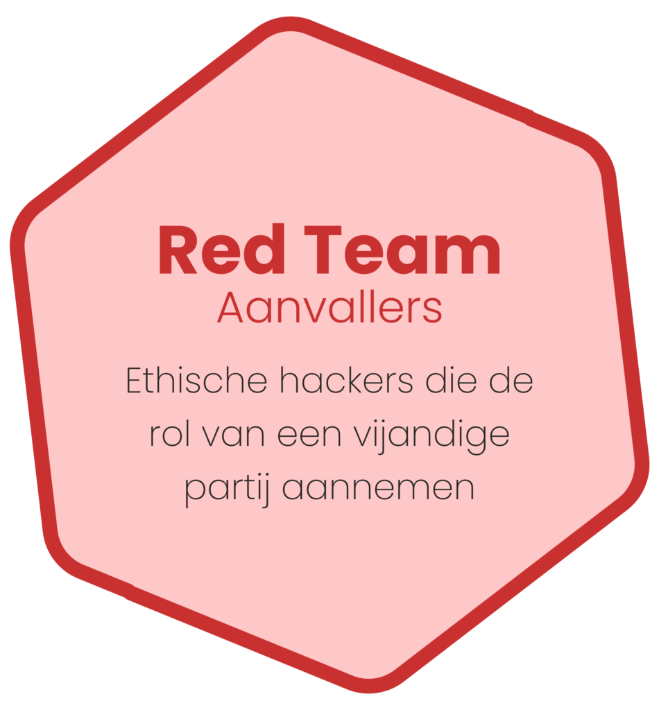 Red Team (aanvallers): Ethische hackers die de rol van een vijandige partij aannemen