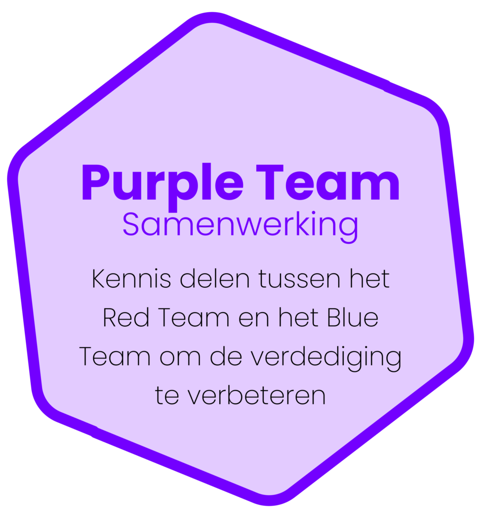Purple Team (samenwerking): Kennis delen tussen het Red Team en het Blue Team om de verdediging te verbeteren