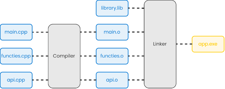 Gegeneerde bestanden die gelinkt aan elkaar zijn door een compiler die het uiteindelijke programma genereren